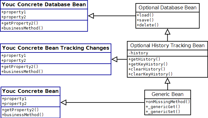 Illustration of bean hierarchy - base bean, history tracking bean, database enabled bean, with concrete types
